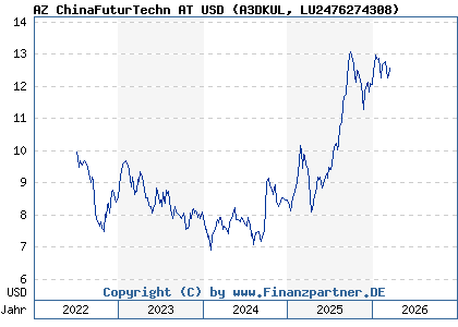 Chart: AZ ChinaFuturTechn AT USD (A3DKUL LU2476274308)