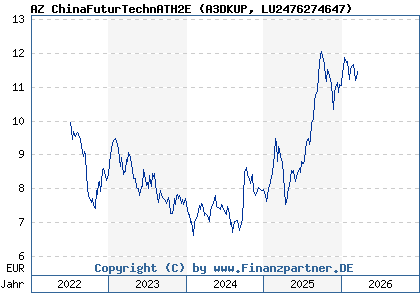 Chart: AZ ChinaFuturTechnATH2E (A3DKUP LU2476274647)