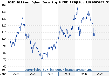 Chart: AGIF Allianz Cyber Security A EUR (A2QL9U LU2286300715)