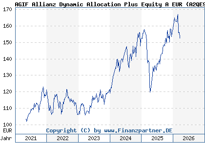 Chart: AGIF Allianz Dynamic Allocation Plus Equity A EUR (A2QE90 LU2243729576)