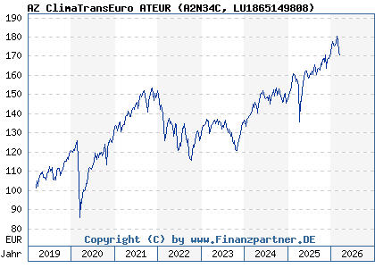 Chart: AZ ClimaTransEuro ATEUR (A2N34C LU1865149808)