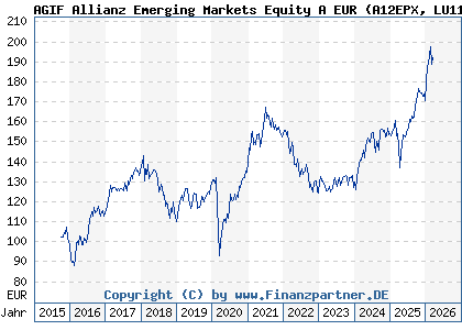 Chart: AGIF Allianz Emerging Markets Equity A EUR (A12EPX LU1136106207)