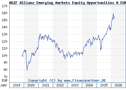 Chart: AGIF Allianz Emerging Markets Equity Opportunities A EUR (A2PJ3P LU1992126489)