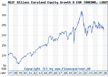 Chart: AGIF Allianz Euroland Equity Growth A EUR (A0KDND LU0256839944)