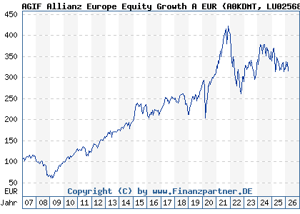 Chart: AGIF Allianz Europe Equity Growth A EUR (A0KDMT LU0256839191)