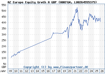 Chart: AZ Europe Equity Grwth A GBP (A0KFGW LU0264555375)