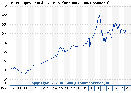 Chart: AZ EuropEqGrowth CT EUR (A0KDMW LU0256839860)