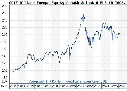 Chart: AGIF Allianz Europe Equity Growth Select A EUR (A1T69S LU0908554255)