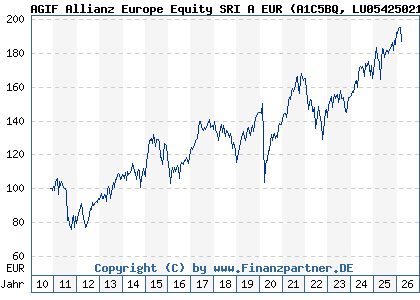 Chart: AGIF Allianz Europe Equity SRI A EUR (A1C5BQ LU0542502157)
