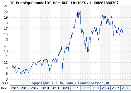 Chart: AZ EuroEquGrowSelAT H2- SGD (A1T9EK LU0920783379)