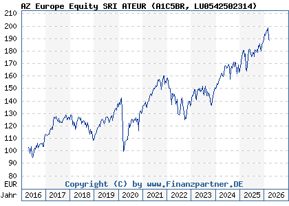 Chart: AZ Europe Equity SRI ATEUR (A1C5BR LU0542502314)