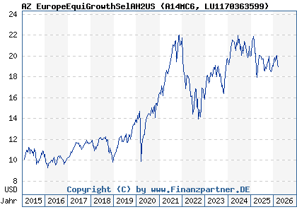 Chart: AZ EuropeEquiGrowthSelAH2US (A14MC6 LU1170363599)