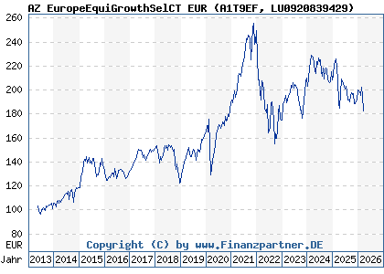 Chart: AZ EuropeEquiGrowthSelCT EUR (A1T9EF LU0920839429)