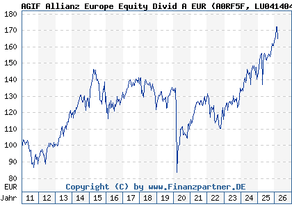 Chart: AGIF Allianz Europe Equity Divid A EUR (A0RF5F LU0414045582)