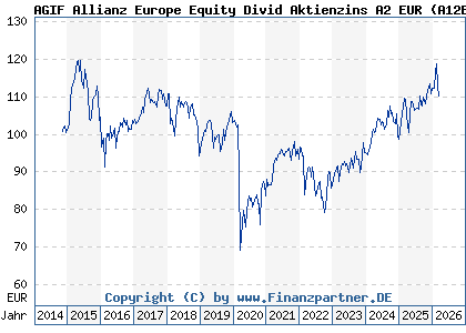 Chart: AGIF Allianz Europe Equity Divid Aktienzins A2 EUR (A12BH6 LU1111122583)