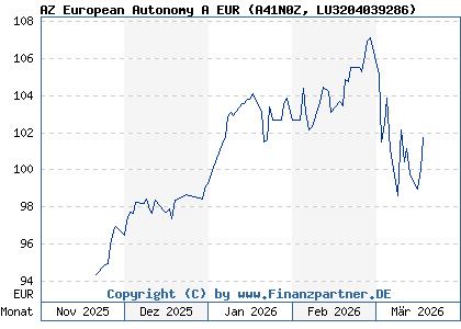 Chart: AZ European Autonomy A EUR (A41N0Z LU3204039286)