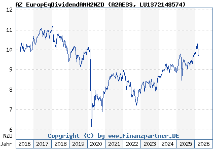 Chart: AZ EuropEqDividendAMH2NZD (A2AE3S LU1372148574)