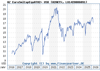 Chart: AZ EuroSmlCapEquATH2- USD (A2AKYX LU1428086091)