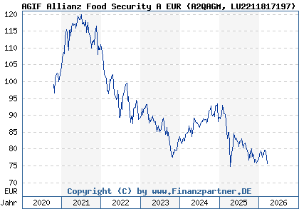 Chart: AGIF Allianz Food Security A EUR (A2QAGM LU2211817197)