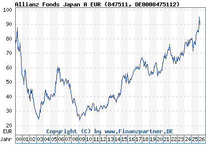 Chart: Allianz Fonds Japan A EUR (847511 DE0008475112)