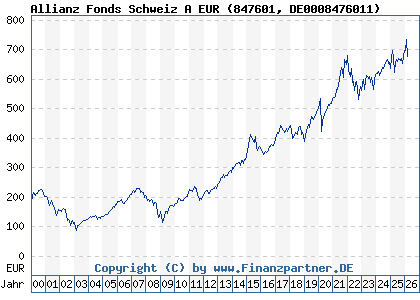 Chart: Allianz Fonds Schweiz A EUR (847601 DE0008476011)