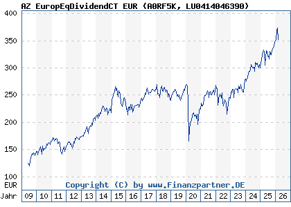 Chart: AZ EuropEqDividendCT EUR (A0RF5K LU0414046390)