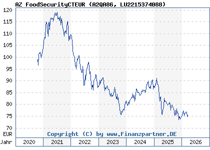 Chart: AZ FoodSecurityCTEUR (A2QA86 LU2215374088)
