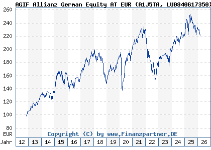 Chart: AGIF Allianz German Equity AT EUR (A1J5TA LU0840617350)