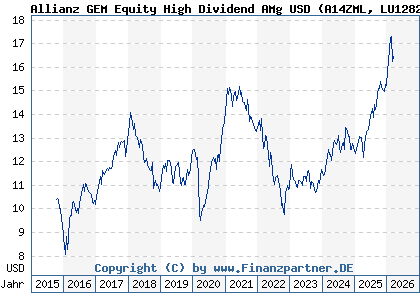 Chart: Allianz GEM Equity High Dividend AMg USD (A14ZML LU1282651048)