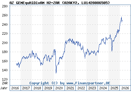 Chart: AZ GEMEquHiDivAM H2-ZAR (A2AKY2 LU1428086505)
