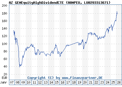 Chart: AZ GEMEquityHighDividendCTE (A0MPEU LU0293313671)