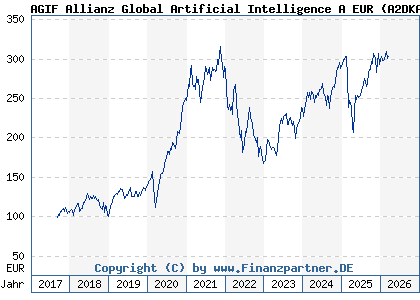 Chart: AGIF Allianz Global Artificial Intelligence A EUR (A2DKAR LU1548497186)