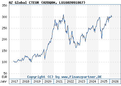 Chart: AZ Global CTEUR (A2DQ0M LU1602091867)