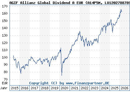 Chart: AGIF Allianz Global Dividend A EUR (A14P5M LU1202788789)