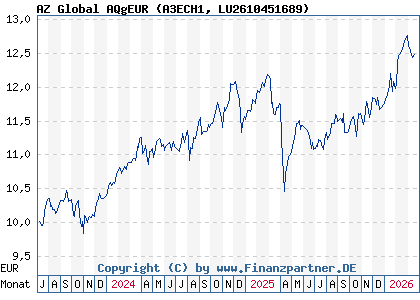 Chart: AZ Global AQgEUR (A3ECH1 LU2610451689)