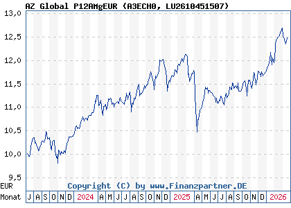 Chart: AZ Global P12AMgEUR (A3ECH0 LU2610451507)