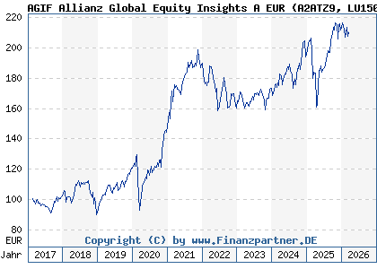 Chart: AGIF Allianz Global Equity Insights A EUR (A2ATZ9 LU1508476725)