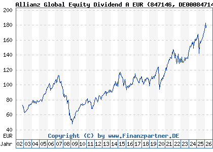 Chart: Allianz Global Equity Dividend A EUR (847146 DE0008471467)