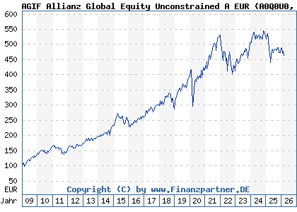 Chart: AGIF Allianz Global Equity Unconstrained A EUR (A0Q0U0 LU0342677829)