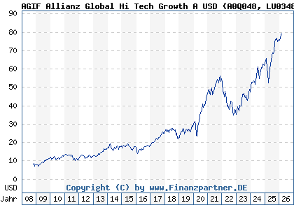 Chart: AGIF Allianz Global Hi Tech Growth A USD (A0Q048 LU0348723411)