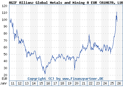 Chart: AGIF Allianz Global Metals and Mining A EUR (A1H67A LU0589944643)