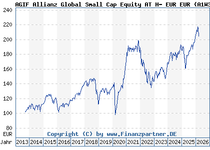 Chart: AGIF Allianz Global Small Cap Equity AT H- EUR EUR (A1W37R LU0962745302)