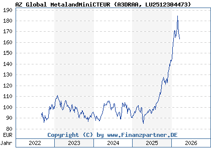 Chart: AZ Global MetalandMiniCTEUR (A3DRAA LU2512304473)