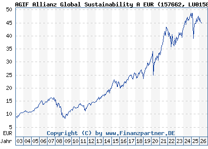 Chart: AGIF Allianz Global Sustainability A EUR (157662 LU0158827195)