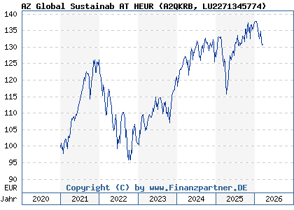 Chart: AZ Global Sustainab AT HEUR (A2QKRB LU2271345774)