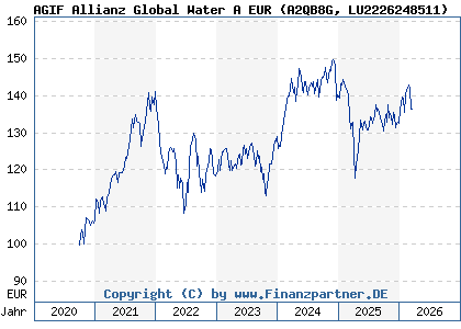 Chart: AGIF Allianz Global Water A EUR (A2QB8G LU2226248511)