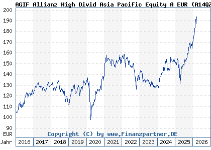 Chart: AGIF Allianz High Divid Asia Pacific Equity A EUR (A14QZZ LU1211504250)
