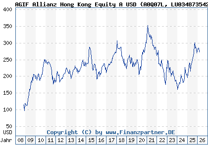 Chart: AGIF Allianz Hong Kong Equity A USD (A0Q07L LU0348735423)