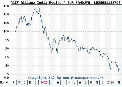Chart: AGIF Allianz India Equity A EUR (A40JVN LU2868113379)