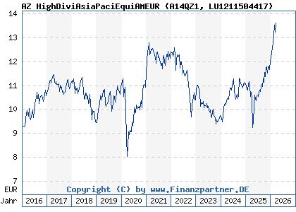 Chart: AZ HighDiviAsiaPaciEquiAMEUR (A14QZ1 LU1211504417)